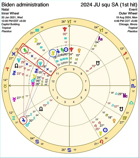 2024 presidential election predictions astrology