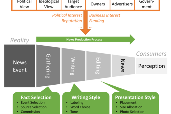 Media Bias Analytics