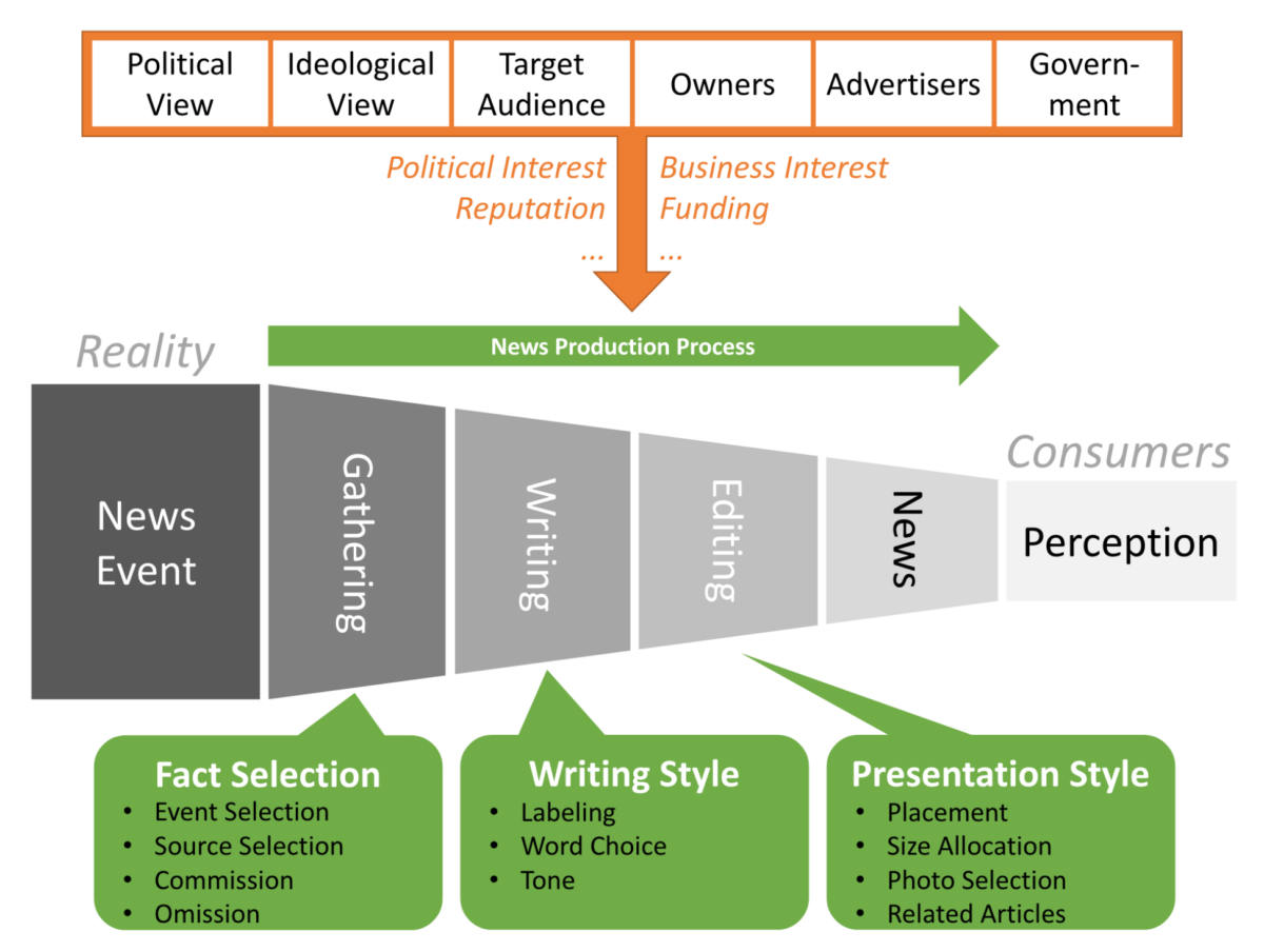 Media Bias Analytics